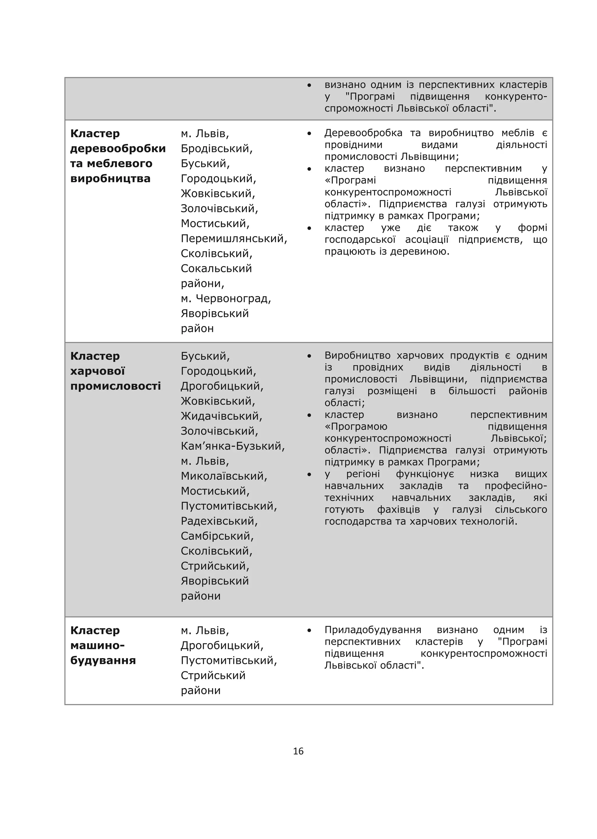 16
визнано одним із перспективних кластерів
у "Програмі підвищення конкуренто-
спроможності Львівської області".
Кластер
деревообробки
та меблевого
виробництва
м. Львів,
Бродівський,
Буський,
Городоцький,
Жовківський,
Золочівський,
Мостиський,
Перемишлянський,
Сколівський,
Сокальський
райони,
м. Червоноград,
Яворівський
район
Деревообробка та виробництво меблів є
провідними видами діяльності
промисловості Львівщини;
кластер визнано перспективним у
«Програмі підвищення
конкурентоспроможності Львівської
області». Підприємства галузі отримують
підтримку в рамках Програми;
кластер уже діє також у формі
господарської асоціації підприємств, що
працюють із деревиною.
Кластер
харчової
промисловості
Буський,
Городоцький,
Дрогобицький,
Жовківський,
Жидачівський,
Золочівський,
Кам’янка-Бузький,
м. Львів,
Миколаївський,
Мостиський,
Пустомитівський,
Радехівський,
Самбірський,
Сколівський,
Стрийський,
Яворівський
райони
Виробництво харчових продуктів є одним
із провідних видів діяльності в
промисловості Львівщини, підприємства
галузі розміщені в більшості районів
області;
кластер визнано перспективним
«Програмою підвищення
конкурентоспроможності Львівської;
області». Підприємства галузі отримують
підтримку в рамках Програми;
у регіоні функціонує низка вищих
навчальних закладів та професійно-
технічних навчальних закладів, які
готують фахівців у галузі сільського
господарства та харчових технологій.
Кластер
машино-
будування
м. Львів,
Дрогобицький,
Пустомитівський,
Стрийський
райони
Приладобудування визнано одним із
перспективних кластерів у "Програмі
підвищення конкурентоспроможності
Львівської області".
 