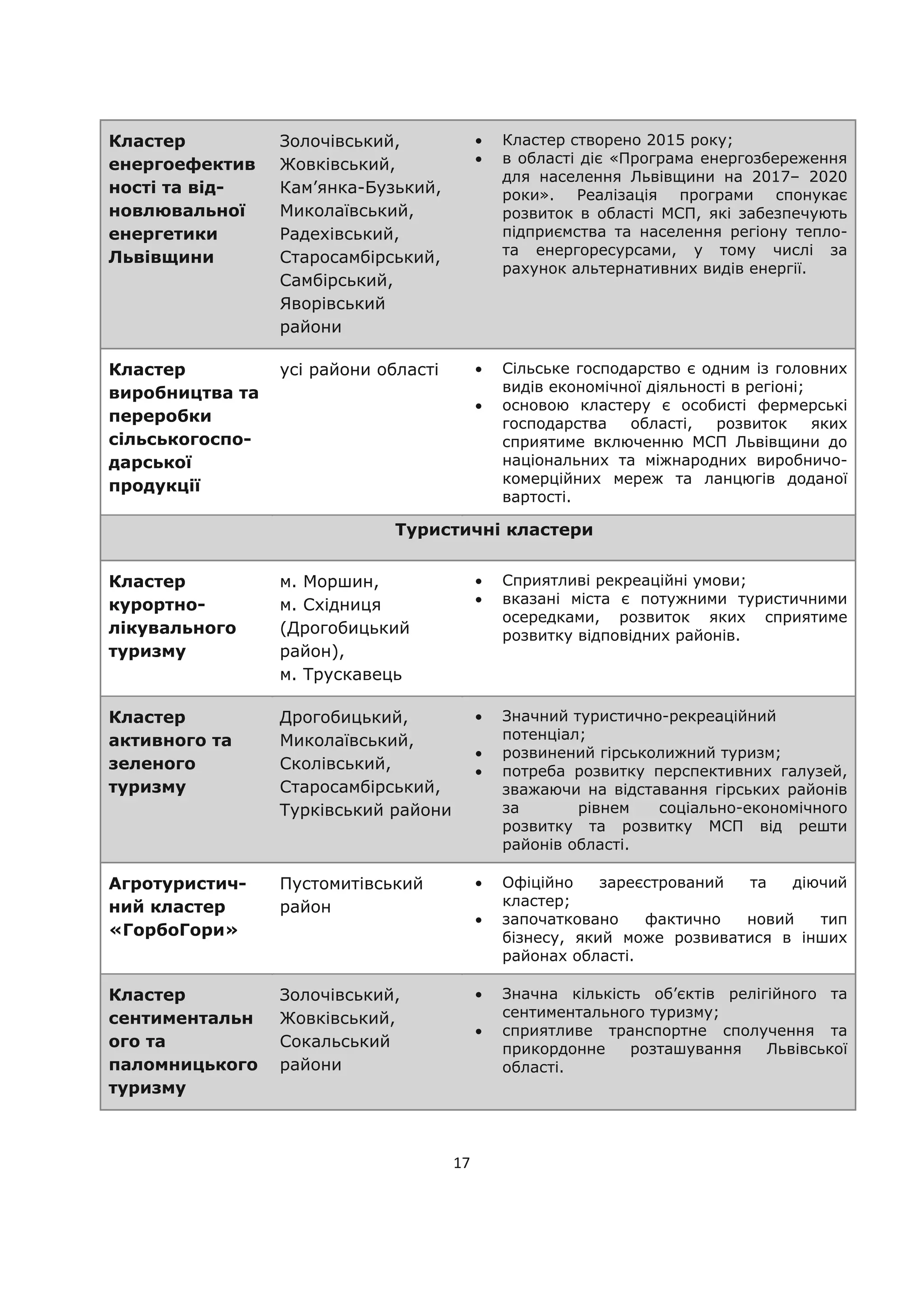 17
Кластер
енергоефектив
ності та від-
новлювальної
енергетики
Львівщини
Золочівський,
Жовківський,
Кам’янка-Бузький,
Миколаївський,
Радехівський,
Старосамбірський,
Самбірський,
Яворівський
райони
Кластер створено 2015 року;
в області діє «Програма енергозбереження
для населення Львівщини на 2017– 2020
роки». Реалізація програми спонукає
розвиток в області МСП, які забезпечують
підприємства та населення регіону тепло-
та енергоресурсами, у тому числі за
рахунок альтернативних видів енергії.
Кластер
виробництва та
переробки
сільськогоспо-
дарської
продукції
усі райони області Сільське господарство є одним із головних
видів економічної діяльності в регіоні;
основою кластеру є особисті фермерські
господарства області, розвиток яких
сприятиме включенню МСП Львівщини до
національних та міжнародних виробничо-
комерційних мереж та ланцюгів доданої
вартості.
Туристичні кластери
Кластер
курортно-
лікувального
туризму
м. Моршин,
м. Східниця
(Дрогобицький
район),
м. Трускавець
Сприятливі рекреаційні умови;
вказані міста є потужними туристичними
осередками, розвиток яких сприятиме
розвитку відповідних районів.
Кластер
активного та
зеленого
туризму
Дрогобицький,
Миколаївський,
Сколівський,
Старосамбірський,
Турківський райони
Значний туристично-рекреаційний
потенціал;
розвинений гірськолижний туризм;
потреба розвитку перспективних галузей,
зважаючи на відставання гірських районів
за рівнем соціально-економічного
розвитку та розвитку МСП від решти
районів області.
Агротуристич-
ний кластер
«ГорбоГори»
Пустомитівський
район
Офіційно зареєстрований та діючий
кластер;
започатковано фактично новий тип
бізнесу, який може розвиватися в інших
районах області.
Кластер
сентиментальн
ого та
паломницького
туризму
Золочівський,
Жовківський,
Сокальський
райони
Значна кількість об’єктів релігійного та
сентиментального туризму;
сприятливе транспортне сполучення та
прикордонне розташування Львівської
області.
 