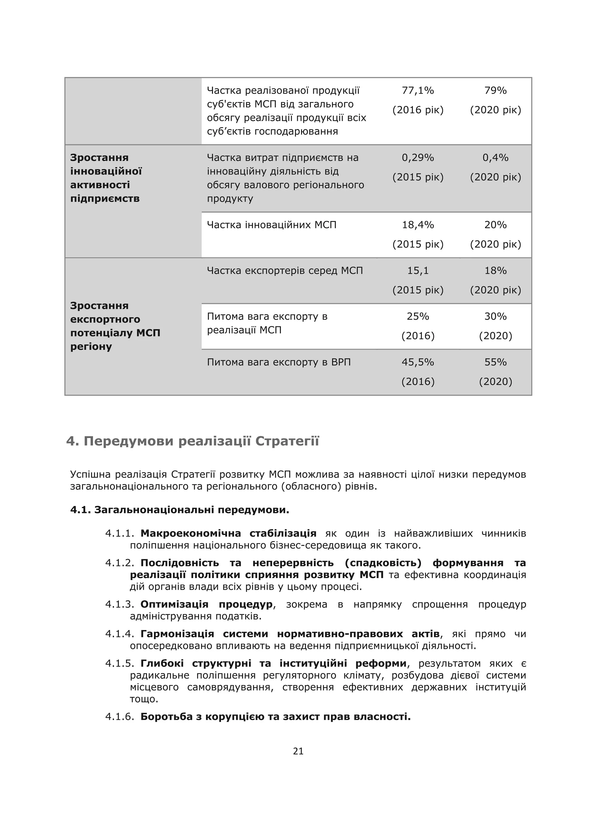 21
Частка реалізованої продукції
суб'єктів МСП від загального
обсягу реалізації продукції всіх
суб’єктів господарювання
77,1%
(2016 рік)
79%
(2020 рік)
Зростання
інноваційної
активності
підприємств
Частка витрат підприємств на
інноваційну діяльність від
обсягу валового регіонального
продукту
0,29%
(2015 рік)
0,4%
(2020 рік)
Частка інноваційних МСП 18,4%
(2015 рік)
20%
(2020 рік)
Зростання
експортного
потенціалу МСП
регіону
Частка експортерів серед МСП 15,1
(2015 рік)
18%
(2020 рік)
Питома вага експорту в
реалізації МСП
25%
(2016)
30%
(2020)
Питома вага експорту в ВРП 45,5%
(2016)
55%
(2020)
4. Передумови реалізації Стратегії
Успішна реалізація Стратегії розвитку МСП можлива за наявності цілої низки передумов
загальнонаціонального та регіонального (обласного) рівнів.
4.1. Загальнонаціональні передумови.
4.1.1. Макроекономічна стабілізація як один із найважливіших чинників
поліпшення національного бізнес-середовища як такого.
4.1.2. Послідовність та неперервність (спадковість) формування та
реалізації політики сприяння розвитку МСП та ефективна координація
дій органів влади всіх рівнів у цьому процесі.
4.1.3. Оптимізація процедур, зокрема в напрямку спрощення процедур
адміністрування податків.
4.1.4. Гармонізація системи нормативно-правових актів, які прямо чи
опосередковано впливають на ведення підприємницької діяльності.
4.1.5. Глибокі структурні та інституційні реформи, результатом яких є
радикальне поліпшення регуляторного клімату, розбудова дієвої системи
місцевого самоврядування, створення ефективних державних інституцій
тощо.
4.1.6. Боротьба з корупцією та захист прав власності.
 