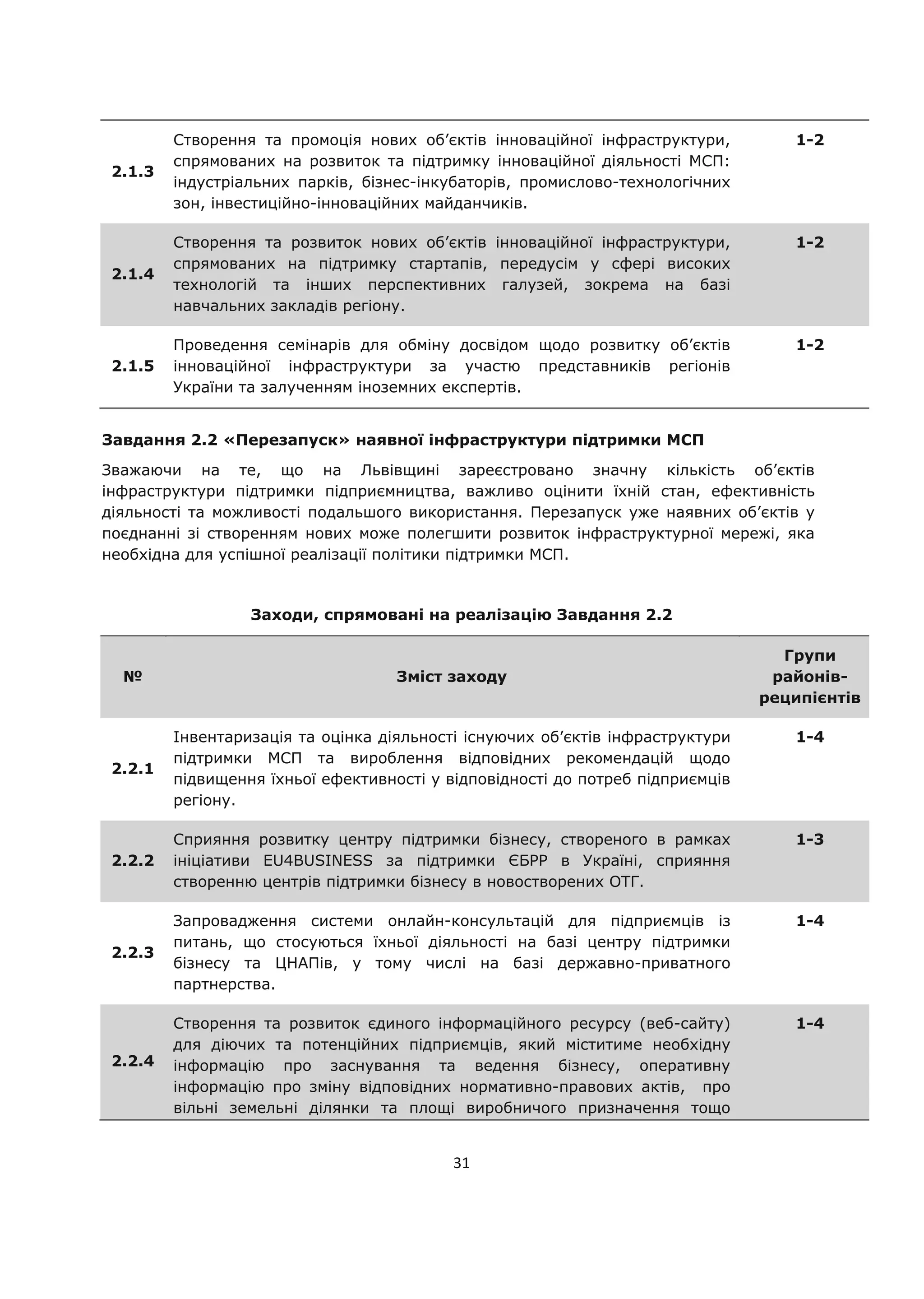 31
2.1.3
Створення та промоція нових об’єктів інноваційної інфраструктури,
спрямованих на розвиток та підтримку інноваційної діяльності МСП:
індустріальних парків, бізнес-інкубаторів, промислово-технологічних
зон, інвестиційно-інноваційних майданчиків.
1-2
2.1.4
Створення та розвиток нових об’єктів інноваційної інфраструктури,
спрямованих на підтримку стартапів, передусім у сфері високих
технологій та інших перспективних галузей, зокрема на базі
навчальних закладів регіону.
1-2
2.1.5
Проведення семінарів для обміну досвідом щодо розвитку об’єктів
інноваційної інфраструктури за участю представників регіонів
України та залученням іноземних експертів.
1-2
Завдання 2.2 «Перезапуск» наявної інфраструктури підтримки МСП
Зважаючи на те, що на Львівщині зареєстровано значну кількість об’єктів
інфраструктури підтримки підприємництва, важливо оцінити їхній стан, ефективність
діяльності та можливості подальшого використання. Перезапуск уже наявних об’єктів у
поєднанні зі створенням нових може полегшити розвиток інфраструктурної мережі, яка
необхідна для успішної реалізації політики підтримки МСП.
Заходи, спрямовані на реалізацію Завдання 2.2
№ Зміст заходу
Групи
районів-
реципієнтів
2.2.1
Інвентаризація та оцінка діяльності існуючих об’єктів інфраструктури
підтримки МСП та вироблення відповідних рекомендацій щодо
підвищення їхньої ефективності у відповідності до потреб підприємців
регіону.
1-4
2.2.2
Сприяння розвитку центру підтримки бізнесу, створеного в рамках
ініціативи EU4BUSINESS за підтримки ЄБРР в Україні, сприяння
створенню центрів підтримки бізнесу в новостворених ОТГ.
1-3
2.2.3
Запровадження системи онлайн-консультацій для підприємців із
питань, що стосуються їхньої діяльності на базі центру підтримки
бізнесу та ЦНАПів, у тому числі на базі державно-приватного
партнерства.
1-4
2.2.4
Створення та розвиток єдиного інформаційного ресурсу (веб-сайту)
для діючих та потенційних підприємців, який міститиме необхідну
інформацію про заснування та ведення бізнесу, оперативну
інформацію про зміну відповідних нормативно-правових актів, про
вільні земельні ділянки та площі виробничого призначення тощо
1-4
 