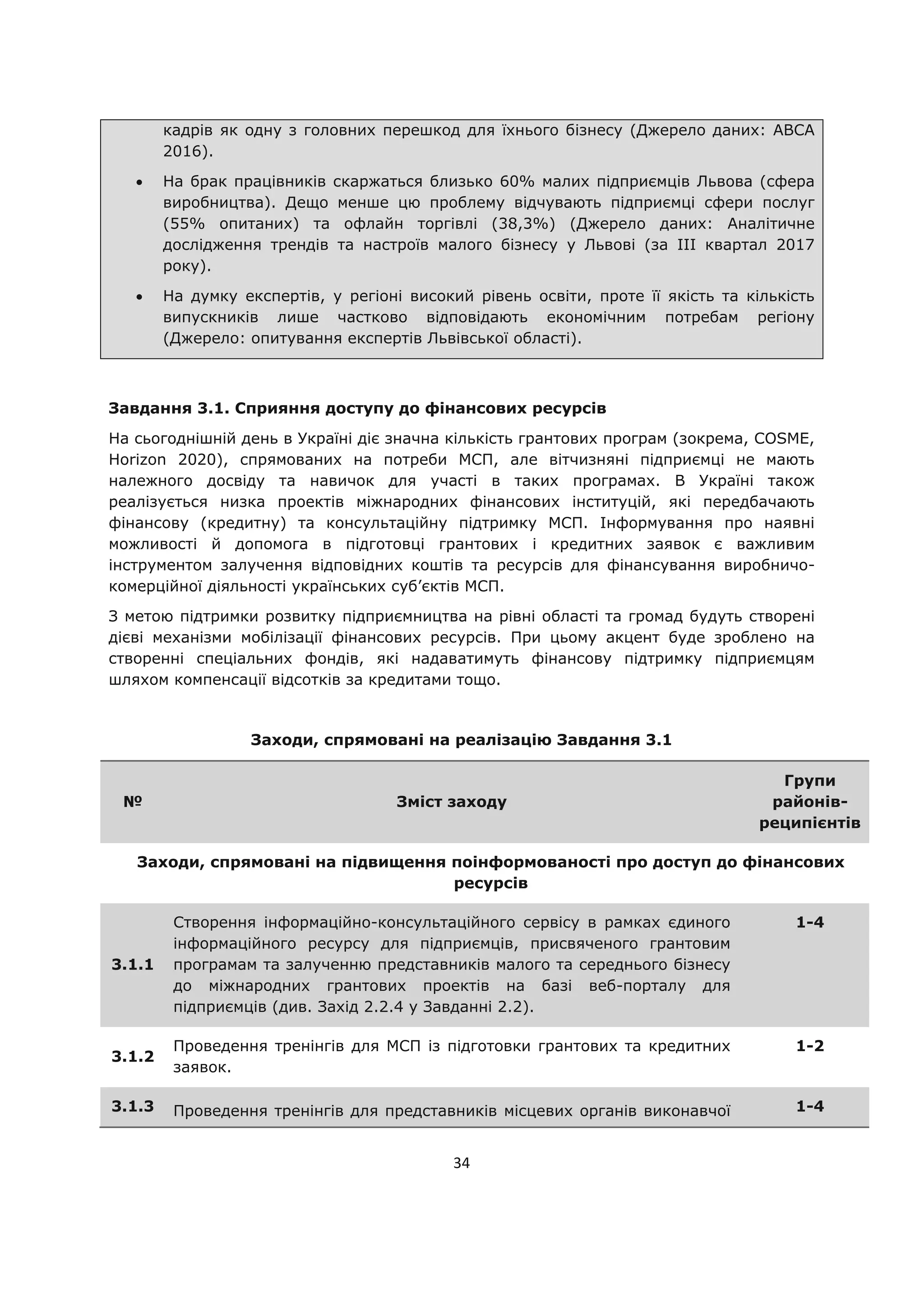 34
кадрів як одну з головних перешкод для їхнього бізнесу (Джерело даних: АВСА
2016).
На брак працівників скаржаться близько 60% малих підприємців Львова (сфера
виробництва). Дещо менше цю проблему відчувають підприємці сфери послуг
(55% опитаних) та офлайн торгівлі (38,3%) (Джерело даних: Аналітичне
дослідження трендів та настроїв малого бізнесу у Львові (за ІІІ квартал 2017
року).
На думку експертів, у регіоні високий рівень освіти, проте її якість та кількість
випускників лише частково відповідають економічним потребам регіону
(Джерело: опитування експертів Львівської області).
Завдання 3.1. Сприяння доступу до фінансових ресурсів
На сьогоднішній день в Україні діє значна кількість грантових програм (зокрема, COSME,
Horizon 2020), спрямованих на потреби МСП, але вітчизняні підприємці не мають
належного досвіду та навичок для участі в таких програмах. В Україні також
реалізується низка проектів міжнародних фінансових інституцій, які передбачають
фінансову (кредитну) та консультаційну підтримку МСП. Інформування про наявні
можливості й допомога в підготовці грантових і кредитних заявок є важливим
інструментом залучення відповідних коштів та ресурсів для фінансування виробничо-
комерційної діяльності українських суб’єктів МСП.
З метою підтримки розвитку підприємництва на рівні області та громад будуть створені
дієві механізми мобілізації фінансових ресурсів. При цьому акцент буде зроблено на
створенні спеціальних фондів, які надаватимуть фінансову підтримку підприємцям
шляхом компенсації відсотків за кредитами тощо.
Заходи, спрямовані на реалізацію Завдання 3.1
№ Зміст заходу
Групи
районів-
реципієнтів
Заходи, спрямовані на підвищення поінформованості про доступ до фінансових
ресурсів
3.1.1
Створення інформаційно-консультаційного сервісу в рамках єдиного
інформаційного ресурсу для підприємців, присвяченого грантовим
програмам та залученню представників малого та середнього бізнесу
до міжнародних грантових проектів на базі веб-порталу для
підприємців (див. Захід 2.2.4 у Завданні 2.2).
1-4
3.1.2
Проведення тренінгів для МСП із підготовки грантових та кредитних
заявок.
1-2
3.1.3 Проведення тренінгів для представників місцевих органів виконавчої 1-4
 