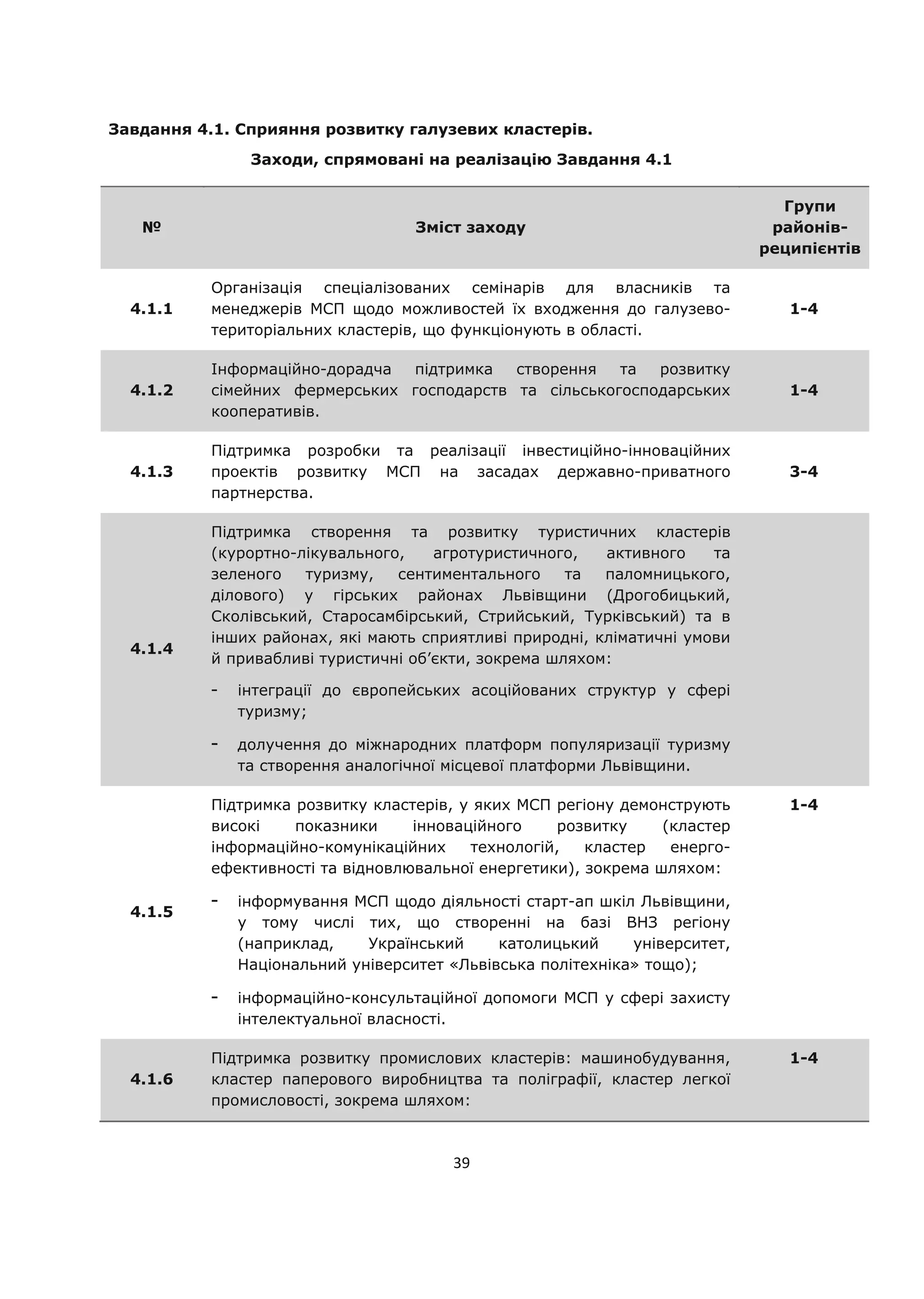 39
Завдання 4.1. Сприяння розвитку галузевих кластерів.
Заходи, спрямовані на реалізацію Завдання 4.1
№ Зміст заходу
Групи
районів-
реципієнтів
4.1.1
Організація спеціалізованих семінарів для власників та
менеджерів МСП щодо можливостей їх входження до галузево-
територіальних кластерів, що функціонують в області.
1-4
4.1.2
Інформаційно-дорадча підтримка створення та розвитку
сімейних фермерських господарств та сільськогосподарських
кооперативів.
1-4
4.1.3
Підтримка розробки та реалізації інвестиційно-інноваційних
проектів розвитку МСП на засадах державно-приватного
партнерства.
3-4
4.1.4
Підтримка створення та розвитку туристичних кластерів
(курортно-лікувального, агротуристичного, активного та
зеленого туризму, сентиментального та паломницького,
ділового) у гірських районах Львівщини (Дрогобицький,
Сколівський, Старосамбірський, Стрийський, Турківський) та в
інших районах, які мають сприятливі природні, кліматичні умови
й привабливі туристичні об’єкти, зокрема шляхом:
- інтеграції до європейських асоційованих структур у сфері
туризму;
- долучення до міжнародних платформ популяризації туризму
та створення аналогічної місцевої платформи Львівщини.
4.1.5
Підтримка розвитку кластерів, у яких МСП регіону демонструють
високі показники інноваційного розвитку (кластер
інформаційно-комунікаційних технологій, кластер енерго-
ефективності та відновлювальної енергетики), зокрема шляхом:
- інформування МСП щодо діяльності старт-ап шкіл Львівщини,
у тому числі тих, що створенні на базі ВНЗ регіону
(наприклад, Український католицький університет,
Національний університет «Львівська політехніка» тощо);
- інформаційно-консультаційної допомоги МСП у сфері захисту
інтелектуальної власності.
1-4
4.1.6
Підтримка розвитку промислових кластерів: машинобудування,
кластер паперового виробництва та поліграфії, кластер легкої
промисловості, зокрема шляхом:
1-4
 