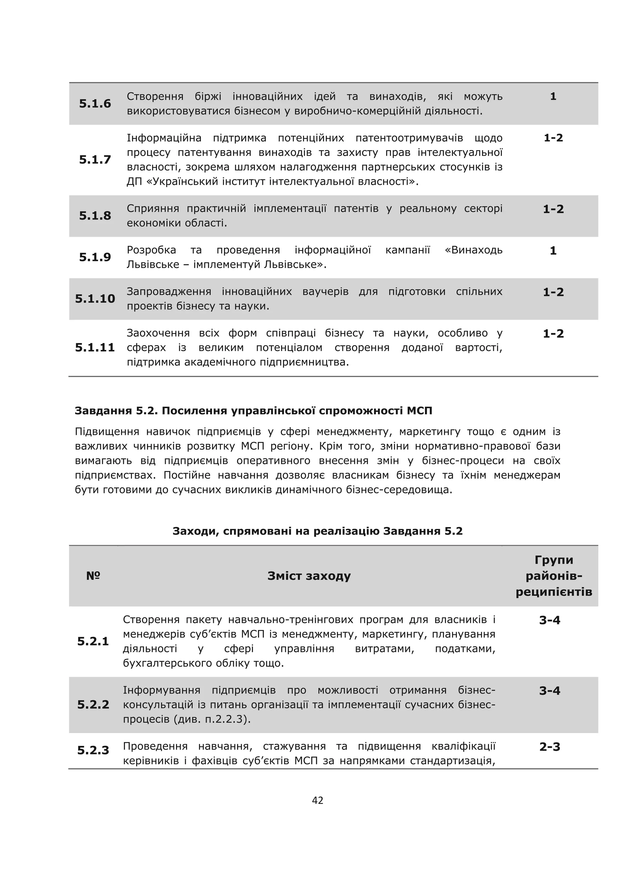 42
5.1.6
Створення біржі інноваційних ідей та винаходів, які можуть
використовуватися бізнесом у виробничо-комерційній діяльності.
1
5.1.7
Інформаційна підтримка потенційних патентоотримувачів щодо
процесу патентування винаходів та захисту прав інтелектуальної
власності, зокрема шляхом налагодження партнерських стосунків із
ДП «Український інститут інтелектуальної власності».
1-2
5.1.8
Сприяння практичній імплементації патентів у реальному секторі
економіки області.
1-2
5.1.9
Розробка та проведення інформаційної кампанії «Винаходь
Львівське – імплементуй Львівське».
1
5.1.10
Запровадження інноваційних ваучерів для підготовки спільних
проектів бізнесу та науки.
1-2
5.1.11
Заохочення всіх форм співпраці бізнесу та науки, особливо у
сферах із великим потенціалом створення доданої вартості,
підтримка академічного підприємництва.
1-2
Завдання 5.2. Посилення управлінської спроможності МСП
Підвищення навичок підприємців у сфері менеджменту, маркетингу тощо є одним із
важливих чинників розвитку МСП регіону. Крім того, зміни нормативно-правової бази
вимагають від підприємців оперативного внесення змін у бізнес-процеси на своїх
підприємствах. Постійне навчання дозволяє власникам бізнесу та їхнім менеджерам
бути готовими до сучасних викликів динамічного бізнес-середовища.
Заходи, спрямовані на реалізацію Завдання 5.2
№ Зміст заходу
Групи
районів-
реципієнтів
5.2.1
Створення пакету навчально-тренінгових програм для власників і
менеджерів суб’єктів МСП із менеджменту, маркетингу, планування
діяльності у сфері управління витратами, податками,
бухгалтерського обліку тощо.
3-4
5.2.2
Інформування підприємців про можливості отримання бізнес-
консультацій із питань організації та імплементації сучасних бізнес-
процесів (див. п.2.2.3).
3-4
5.2.3 Проведення навчання, стажування та підвищення кваліфікації
керівників і фахівців суб’єктів МСП за напрямками стандартизація,
2-3
 