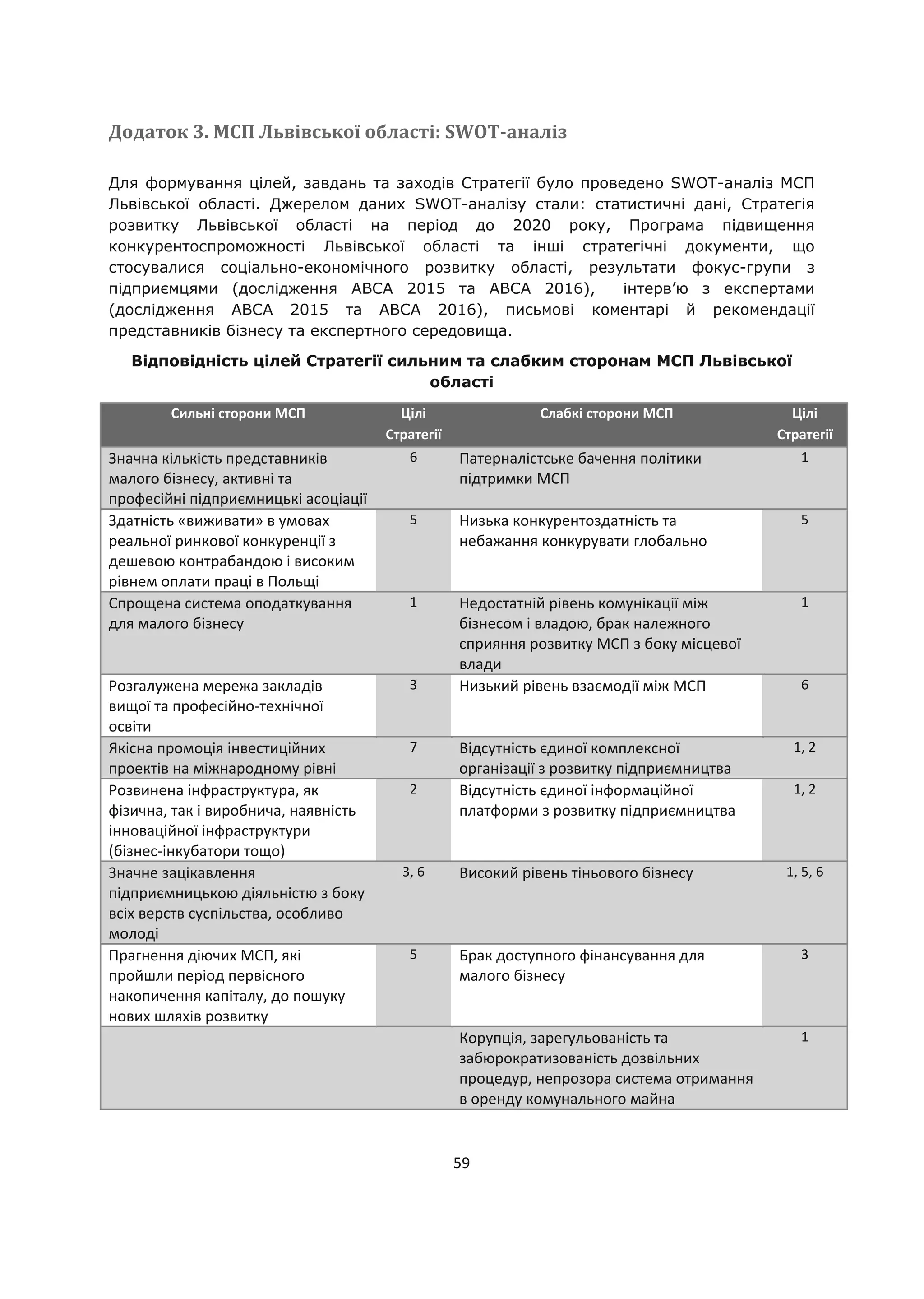 59
Додаток 3. МСП Львівської області: SWOT-аналіз
Для формування цілей, завдань та заходів Стратегії було проведено SWOT-аналіз МСП
Львівської області. Джерелом даних SWOT-аналізу стали: статистичні дані, Стратегія
розвитку Львівської області на період до 2020 року, Програма підвищення
конкурентоспроможності Львівської області та інші стратегічні документи, що
стосувалися соціально-економічного розвитку області, результати фокус-групи з
підприємцями (дослідження АВСА 2015 та АВСА 2016), інтерв’ю з експертами
(дослідження АВСА 2015 та АВСА 2016), письмові коментарі й рекомендації
представників бізнесу та експертного середовища.
Відповідність цілей Стратегії сильним та слабким сторонам МСП Львівської
області
Сильні сторони МСП Цілі
Стратегії
Слабкі сторони МСП Цілі
Стратегії
Значна кількість представників
малого бізнесу, активні та
професійні підприємницькі асоціації
6 Патерналістське бачення політики
підтримки МСП
1
Здатність «виживати» в умовах
реальної ринкової конкуренції з
дешевою контрабандою і високим
рівнем оплати праці в Польщі
5 Низька конкурентоздатність та
небажання конкурувати глобально
5
Спрощена система оподаткування
для малого бізнесу
1 Недостатній рівень комунікації між
бізнесом і владою, брак належного
сприяння розвитку МСП з боку місцевої
влади
1
Розгалужена мережа закладів
вищої та професійно-технічної
освіти
3 Низький рівень взаємодії між МСП 6
Якісна промоція інвестиційних
проектів на міжнародному рівні
7 Відсутність єдиної комплексної
організації з розвитку підприємництва
1, 2
Розвинена інфраструктура, як
фізична, так і виробнича, наявність
інноваційної інфраструктури
(бізнес-інкубатори тощо)
2 Відсутність єдиної інформаційної
платформи з розвитку підприємництва
1, 2
Значне зацікавлення
підприємницькою діяльністю з боку
всіх верств суспільства, особливо
молоді
3, 6 Високий рівень тіньового бізнесу 1, 5, 6
Прагнення діючих МСП, які
пройшли період первісного
накопичення капіталу, до пошуку
нових шляхів розвитку
5 Брак доступного фінансування для
малого бізнесу
3
Корупція, зарегульованість та
забюрократизованість дозвільних
процедур, непрозора система отримання
в оренду комунального майна
1
 