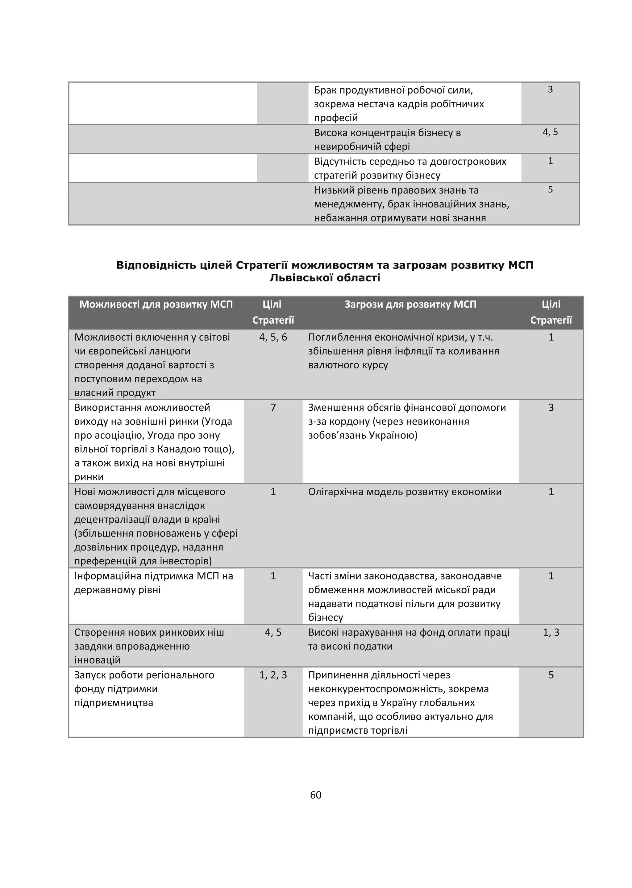 60
Брак продуктивної робочої сили,
зокрема нестача кадрів робітничих
професій
3
Висока концентрація бізнесу в
невиробничій сфері
4, 5
Відсутність середньо та довгострокових
стратегій розвитку бізнесу
1
Низький рівень правових знань та
менеджменту, брак інноваційних знань,
небажання отримувати нові знання
5
Відповідність цілей Стратегії можливостям та загрозам розвитку МСП
Львівської області
Можливості для розвитку МСП Цілі
Стратегії
Загрози для розвитку МСП Цілі
Стратегії
Можливості включення у світові
чи європейські ланцюги
створення доданої вартості з
поступовим переходом на
власний продукт
4, 5, 6 Поглиблення економічної кризи, у т.ч.
збільшення рівня інфляції та коливання
валютного курсу
1
Використання можливостей
виходу на зовнішні ринки (Угода
про асоціацію, Угода про зону
вільної торгівлі з Канадою тощо),
а також вихід на нові внутрішні
ринки
7 Зменшення обсягів фінансової допомоги
з-за кордону (через невиконання
зобов’язань Україною)
3
Нові можливості для місцевого
самоврядування внаслідок
децентралізації влади в країні
(збільшення повноважень у сфері
дозвільних процедур, надання
преференцій для інвесторів)
1 Олігархічна модель розвитку економіки 1
Інформаційна підтримка МСП на
державному рівні
1 Часті зміни законодавства, законодавче
обмеження можливостей міської ради
надавати податкові пільги для розвитку
бізнесу
1
Створення нових ринкових ніш
завдяки впровадженню
інновацій
4, 5 Високі нарахування на фонд оплати праці
та високі податки
1, 3
Запуск роботи регіонального
фонду підтримки
підприємництва
1, 2, 3 Припинення діяльності через
неконкурентоспроможність, зокрема
через прихід в Україну глобальних
компаній, що особливо актуально для
підприємств торгівлі
5
 