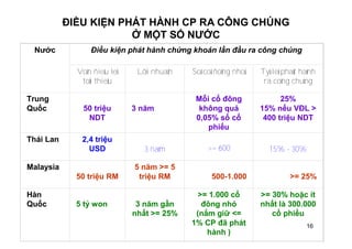 16
ĐIỀU KIỆN PHÁT HÀNH CP RA CÔNG CHÚNG
Ở MỘT SỐ NƯỚC
Nước Điều kiện phát hành chứng khoán lần đầu ra công chúng
Voán ñieàu leä
toái thieåu
Lôïi nhuaän Soá coå ñoâng nhoû Tyû leä phaùt haønh
ra coâng chuùng
Trung
Quốc 50 triệu
NDT
3 năm
Mỗi cổ đông
không quá
0,05% số cổ
phiếu
25%
15% nếu VĐL >
400 triệu NDT
Thái Lan 2,4 triệu
USD 3 naêm >= 600 15% - 30%
Malaysia
50 triệu RM
5 năm >= 5
triệu RM 500-1.000 >= 25%
Hàn
Quốc 5 tỷ won 3 năm gần
nhất >= 25%
>= 1.000 cổ
đông nhỏ
(nắm giữ <=
1% CP đã phát
hành )
>= 30% hoặc ít
nhất là 300.000
cổ phiếu
 