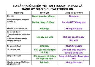 51
SO SÁNH GIỮA NIÊM YẾT TẠI TTGDCK TP. HCM VÀ
ĐĂNG KÝ GIAO DỊCH TẠI TTGDCK HN
Không bắt buộcBắt buộcYêu cầu áp dụng điều lệ mẫu
công ty niêm yết
Công bố thông tin được giảm
nhẹ
Chế độ công bố thông
tin chặt chẽ hơn
Công bố thông tin
Giao dịch thỏa thuận và
báo giá trung tâm
Chủ yếu là khớp lệnh
đình kỳ
Cơ chế giao dịch
TTGDCK Hà NộiUBCKNNCơ quan xét duyệt
Rút gọn còn 20 ngày
làm việc
45 ngày làm việc
Cơ chế xét duyệt
-Thẩm định và cấp phép niêm
yết
-Kiểm tra điều kiện và cấp
đăng ký giao dịch
Không bắt buộcBắt buộcYêu cầu về tổ chức tư vấn
Chỉ cẩn HQT thông quaĐại hội đồng cổ đông
Thủ tục thông qua trong nội
bộ công ty
Thấp hơnĐiều kiện niêm yết caoĐiều kiện
Đăng ký giao dịchNiêm yếtNội dung
 