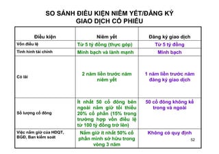 52
SO SÁNH ĐIỀU KIỆN NIÊM YẾT/ĐĂNG KÝ
GIAO DỊCH CỔ PHIẾU
Không có quy địnhNắm giữ ít nhất 50% cổ
phần mình sở hữu trong
vòng 3 năm
Việc nắm giữ của HĐQT,
BGĐ, Ban kiểm soát
50 cổ đông không kể
trong và ngoài
Ít nhất 50 cổ đông bên
ngoài nắm giữ tối thiểu
20% cổ phần (15% trong
trường hợp vốn điều lệ
từ 100 tỷ đồng trở lên)
Số lượng cổ đông
1 năm liền trước năm
đăng ký giao dịch
2 năm liền trước năm
niêm yết
Có lãi
Minh bạchMinh bạch và lành mạnhTình hình tài chính
Từ 5 tỷ đồngTừ 5 tỷ đồng (thực góp)Vốn điều lệ
Đăng ký giao dịchNiêm yếtĐiều kiện
 