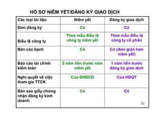 53
HỒ SƠ NIÊM YẾT/ĐĂNG KÝ GIAO DỊCH
CóCóBản sao giấy chứng
nhận đăng ký kinh
doanh
Của HĐQTCủa ĐHĐCĐNghị quyết về việc
tham gia TTCK
1 năm liền trước
đăng ký giao dịch
2 năm liền trước năm
niêm yết
Báo cáo tài chính
kiểm toán
Có (đơn giản hơn
niêm yết)
CóBản cáo bạch
Theo mẫu điều lệ
công ty cổ phần
Theo mẫu điều lệ
công ty niêm yếtĐiều lệ công ty
CóCóĐơn đăng ký
Đăng ký giao dịchNiêm yếtCác loại tài liệu
 