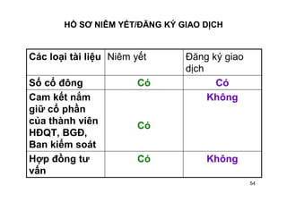 54
HỒ SƠ NIÊM YẾT/ĐĂNG KÝ GIAO DỊCH
KhôngCóHợp đồng tư
vấn
Không
Có
Cam kết nắm
giữ cổ phần
của thành viên
HĐQT, BGĐ,
Ban kiểm soát
CóCóSố cổ đông
Đăng ký giao
dịch
Niêm yếtCác loại tài liệu
 