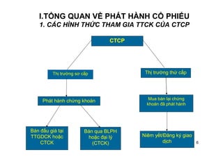 6
I.TỔNG QUAN VỀ PHÁT HÀNH CỔ PHIẾU
1. CÁC HÌNH THỨC THAM GIA TTCK CỦA CTCP
CTCP
Thị trường sơ cấp Thị trường thứ cấp
Phát hành chứng khoán Mua bán lại chứng
khoán đã phát hành
Bán qua BLPH
hoặc đại lý
(CTCK)
Bán đấu giá tại
TTGDCK hoặc
CTCK
Niêm yết/Đăng ký giao
dịch
 