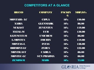 COMPETITORS AT A GLANCE
BRAND COMPANY PACKIN
G
MRP/10’s
MONTAIR- LC CIPLA 10’s 130.00
XARIA GLENMARK 10’s 86.00
NUKAST ZUVENTUS 10’s 119.00
XYZAL-M UCB 10’s 150.00
LEZYNCET-M UNICHEM 10’s 86.00
L-MONTUS FOURTS 10’s 119.00
MONTAS-L INTAS 10’s 138.00
ODIMONT-LC ZYDUS 10’s 122.00
MONTILAST CADILA 10’s 86.00
MONTEC-LC SUN PHARMA 10’s 86.00
ZENOM-M MARS 10’s 75.00
 