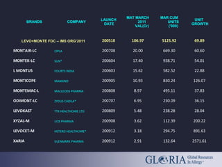 BRANDS COMPANY
LAUNCH
DATE
MAT MARCH
2011
VAL(Cr)
MAR CUM
UNITS
('000)
UNIT
GROWTH
LEVO+MONTE FDC – IMS ORG’2011 200510 106.97 5125.92 69.89
MONTAIR-LC CIPLA 200708 20.00 669.30 60.60
MONTEK-LC SUN* 200604 17.40 938.71 54.01
L MONTUS FOURTS INDIA 200603 15.62 582.52 22.88
MONTICOPE MANKIND 200905 10.93 830.24 126.07
MONTEMAC-L MACLEODS PHARMA 200808 8.97 495.11 37.83
ODIMONT-LC ZYDUS CADILA* 200707 6.95 230.09 36.15
LEVOKAST TTK HEALTHCARE LTD 200809 5.48 238.28 28.04
XYZAL-M UCB PHARMA 200908 3.62 112.39 200.22
LEVOCET-M HETERO HEALTHCARE* 200912 3.18 294.75 891.63
XARIA GLENMARK PHARMA 200912 2.91 132.64 2571.61
 