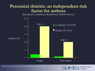 Perennial rhinitis: an independent risk
factor for asthma
(European Community Respiratory Health Survey)
Adapted from Leynaert B et al. J Allergy Clin Immunol 1999; 104:301
Asthma (%)
Atopic Non atopic
no rhinitis, N=5198
rhinitis, N=1412
OR=11
OR=17
0
5
10
15
20
25
 