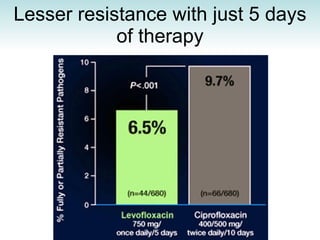 Lesser resistance with just 5 days of therapy 