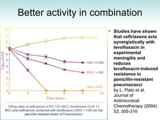 Better activity in combination Studies have shown that ceftriaxone acts synergistically with levofloxacin in experimental meningitis and reduces levofloxacin-induced resistance in penicillin-resistant pneumococci by L. Flatz et al, Journal of Antimicrobial Chemotherapy (2004) 53, 305-310 