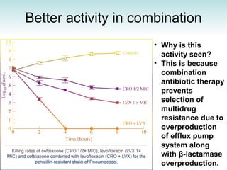 Better activity in combination Why is this activity seen? This is because combination antibiotic therapy prevents selection of multidrug resistance due to overproduction of efflux pump system along with  β - lactamase overproduction.   
