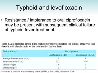 Typhoid and levofloxacin Resistance / intolerance to oral ciprofloxacin may be present with subsequent clinical failure of typhoid fever treatment. 