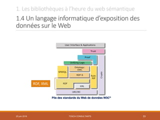 1. Les bibliothèques à l’heure du web sémantique
1.4 Un langage informatique d’exposition des
données sur le Web
TOSCA CONSULTANTS 33
RDF, XML
20 juin 2018
 