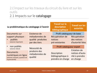 2.L’impactsur les travauxducircuit dulivre et sur les
outils
2.1 Impacts sur le catalogage
TOSCA CONSULTANTS 47
La problématique du catalogage à l’avenir
Travail sur la
description
bibliographique
Travail sur les
autorités
Documents sur
support physique :
• publiés
(volume important)
Existence de
métadonnées de
qualité produites
par des tiers
Récupération de
notices
pré-existantes
Récupération
des notices
d’autorité liées
• non publiés
(volume réduit) Nécessité de
produire des
métadonnées de
qualité
Description
bibliographique à
prendre en charge
Création de
notices d’auto-
rité à prendre
en charge
Documents
numériques en ligne
(volume croissant, question de
la granularité)
Profil catalogueur de base
Profil catalogueur expert
20 juin 2018
 