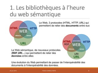 1. Les bibliothèques à l’heure
du web sémantique
TOSCA CONSULTANTS 5
Le Web, 3 protocoles (HTML, HTTP, URL) qui
permettent de relier des documents entre eux
Le Web sémantique, de nouveaux protocoles
(RDF,URI…) qui permettent de relier des
données entre elles
RDF
URI
Une évolution du Web permettant de passer de l’interopérabilité des
documents à l’interopérabilité des données.
20 juin 2018
 