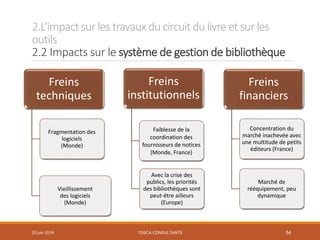 2.L’impactsur les travauxducircuit dulivre et sur les
outils
2.2 Impacts sur le système de gestion de bibliothèque
TOSCA CONSULTANTS 54
Freins
techniques
Fragmentation des
logiciels
(Monde)
Vieillissement
des logiciels
(Monde)
Freins
institutionnels
Faiblesse de la
coordination des
fournisseurs de notices
(Monde, France)
Avec la crise des
publics, les priorités
des bibliothèques sont
peut-être ailleurs
(Europe)
Freins
financiers
Concentration du
marché inachevée avec
une multitude de petits
éditeurs (France)
Marché de
rééquipement, peu
dynamique
20 juin 2018
 