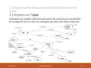 2.L’impactsur les travauxducircuit dulivre et sur les
outils
2.3 Impacts sur l’opac
TOSCA CONSULTANTS 57
L’adoption du modèle LRM doit permettre de nombreuses possibilités
de navigation tant au sein du catalogue que dans des bases externes
Œuvre
Item
Agent
Expression
Manifestation
Personne
Groupe
Lieu
Lapsde
temps
Nomem
Res
20 juin 2018
 