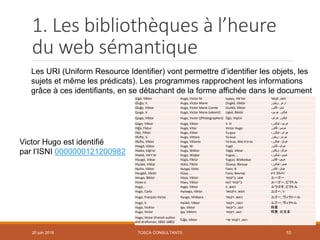 1. Les bibliothèques à l’heure
du web sémantique
TOSCA CONSULTANTS 10
Victor Hugo est identifié
par l’ISNI 000000012120098...