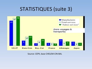 STATISTIQUES (suite 3) Source: CEPII, base CHELEM-CIN-BAL 