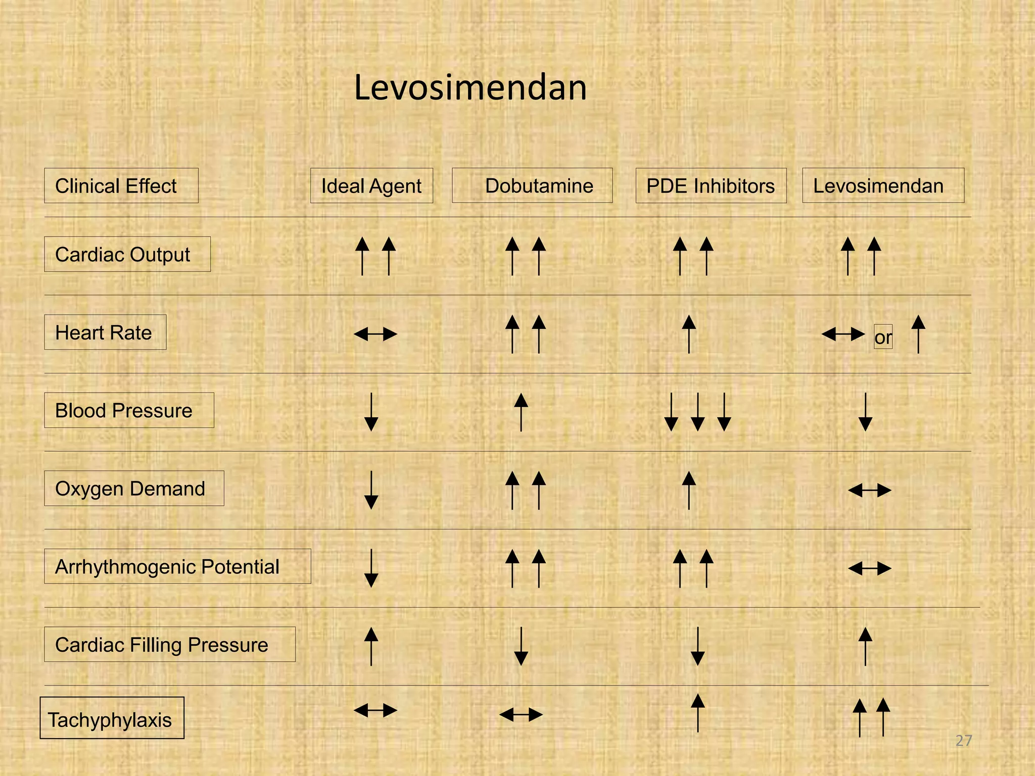 Levosimendan
Clinical Effect Ideal Agent LevosimendanPDE InhibitorsDobutamine
Cardiac Output
Heart Rate
Blood Pressure
Oxygen Demand
Arrhythmogenic Potential
Cardiac Filling Pressure
or
Tachyphylaxis
27
 