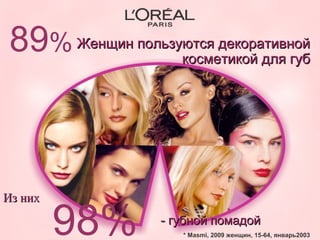 Из нихИз них
89%
* Masmi, 2009 женщин, 15-64, январь2003
Женщин пользуются декоративнойЖенщин пользуются декоративной
косметикой для губкосметикой для губ
98% - губной помадой- губной помадой
 