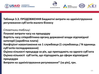 105
Таблиця 3.3. ПРОДОВЖЕННЯ Бюджетні витрати на адміністрування
регулювання суб’єктів малого бізнесу
Стовпчики таблиці:
Планові витрати часу на процедуру
Вартість часу співробітника органу державної влади відповідної
категорії (заробітна плата)
Коефіцієнт навантаження на 1 службовця (1 службовець / N одиниць
суб’єктів господарювання)
Оцінка кількості процедур за рік, що припадають на одного суб’єкта
Оцінка кількості суб’єктів, що підпадають до сфери відповідної
процедури
Витрати на адміністрування регулювання* (за рік), грн.
 