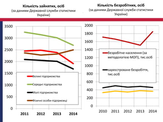 Кількість зайнятих, осіб
(за даними Державної служби статистики
України)
0
500
1000
1500
2000
2500
3000
3500
2011 2012 2013 2014
Великі підприємства
Cередні підприємства
Малі підприємства
Фізичні особи-підприємці
0
200
400
600
800
1000
1200
1400
1600
1800
2000
2010 2011 2012 2013 2014
безробітне населення (за
методологією МОП), тис.осіб
зареєстроване безробіття,
тис.осіб
Кількість безробітних, осіб
(за даними Державної служби статистики
України)
 