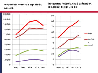 0
20,000
40,000
60,000
80,000
100,000
120,000
140,000
160,000
180,000
200,000
2010 2011 2012 2013 2014
0
10
20
30
40
50
60
70
80
90
2010 2011 2012 2013 2014
large
mediu
m
small
Витрати на персонал, юр.особи,
млн. грн
Витрати на персонал на 1 зайнятого,
юр.особи, тис.грн. на рік
 