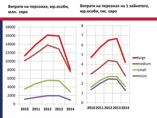 Витрати на персонал, юр.особи,
млн. євро
Витрати на персонал на 1 зайнятого,
юр.особи, тис. євро
0
2000
4000
6000
8000
10000
12000
14000
16000
18000
2010 2011 2012 2013 2014
0
1
2
3
4
5
6
7
8
2010 2011 2012 2013 2014
large
medium
small
micro
 