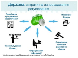 Слайд з презентації Державної регуляторної служби України
 