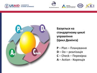 Базується на
стандартному циклі
управління
(Цикл Демінга)
P – Plan – Планування
D – Do – реалізація
C – Check – Перевірка
A – Action - Корекція
 
