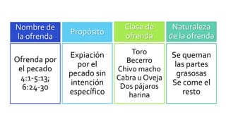 Nombre de
la ofrenda
Toro
Becerro
Chivo macho
Cabra u Oveja
Dos pájaros
harina
Propósito
Clase de
ofrenda
Ofrenda por
el pecado
4:1-5:13;
6:24-30
Expiación
por el
pecado sin
intención
específico
Se queman
las partes
grasosas
Se come el
resto
Naturaleza
de la ofrenda
 
