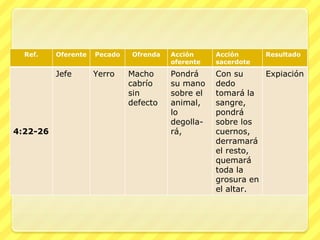 Ref.    Oferente   Pecado   Ofrenda   Acción     Acción      Resultado
                                        oferente   sacerdote
          Jefe       Yerro    Macho     Pondrá     Con su     Expiación
                              cabrío    su mano    dedo
                              sin       sobre el   tomará la
                              defecto   animal,    sangre,
                                        lo         pondrá
                                        degolla-   sobre los
4:22-26                                 rá,        cuernos,
                                                   derramará
                                                   el resto,
                                                   quemará
                                                   toda la
                                                   grosura en
                                                   el altar.
 
