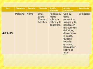 Ref.    Oferente   Pecado   Ofrenda   Acción       Acción      Resultado
                                        oferente     sacerdote
          Persona    Yerro    Una       Pondrá su    Con su      Expiación
                              cabra     mano         dedo
                              Cordero   sobre la     tomará la
                              hembra    cabra y lo   sangre y lo
                                        degollará.   pondrá en
                                                     los cuernos
                                                     del altar,
4:27-35                                              derramará
                                                     el resto,
                                                     quitará
                                                     toda la
                                                     grosura,
                                                     hará arder
                                                     sobre el
                                                     altar
 