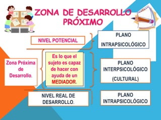 NIVEL POTENCIAL
NIVEL REAL DE
DESARROLLO.
Es lo que el
sujeto es capaz
de hacer con
ayuda de un
MEDIADOR.
Zona Próxima
de
Desarrollo.
PLANO
INTRAPSICOLÓGICO
PLANO
INTERPSICOLÓGICO
(CULTURAL)
PLANO
INTRAPSICOLÓGICO
 