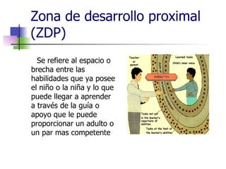 Zona de desarrollo proximal (ZDP) Se refiere al espacio o brecha entre las habilidades que ya posee el niño o la niña y lo que puede llegar a aprender a través de la guía o apoyo que le puede proporcionar un adulto o un par mas competente 