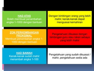 HAD ATAS             Dengan bimbingan orang yang lebih
Boleh membuat penambahan          mahir, kanak-kanak dapat
angka 1-1000 dengan bantuan        menguasai kemahiran


  ZON PERKEMBANGAN
                                Pengetahuan dikuasai dengan
       PROKSIMAL
                              bimbingan guru atau rakan sebaya
Membuat penambahan angka 1-
                                      yang lebih mahir
   1000 dengan bantuan



       HAD BAWAH
                              Pengetahuan yang sudah dikuasai /
  Kanak-kanak sudah mahir
                                mahir, pengetahuan sedia ada
   menambah angka 1-100
 
