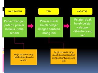 HAD BAWAH                       ZPD                           HAD ATAS


                                                            Pelajar tidak
Perkembangan                   Pelajar masih
                                                            boleh belajar
potensi pelajar                boleh belajar
                                                              walaupun
 melalui usaha                dengan bantuan
                                                            dibantu orang
    sendiri                      orang lain
                                                                 lain




                                          Kerja tersukar yang
       Kerja tersukar yang               masih boleh dilakukan
       boleh dilakukan diri              dengan bantuan orang
              sendiri                             lain
 