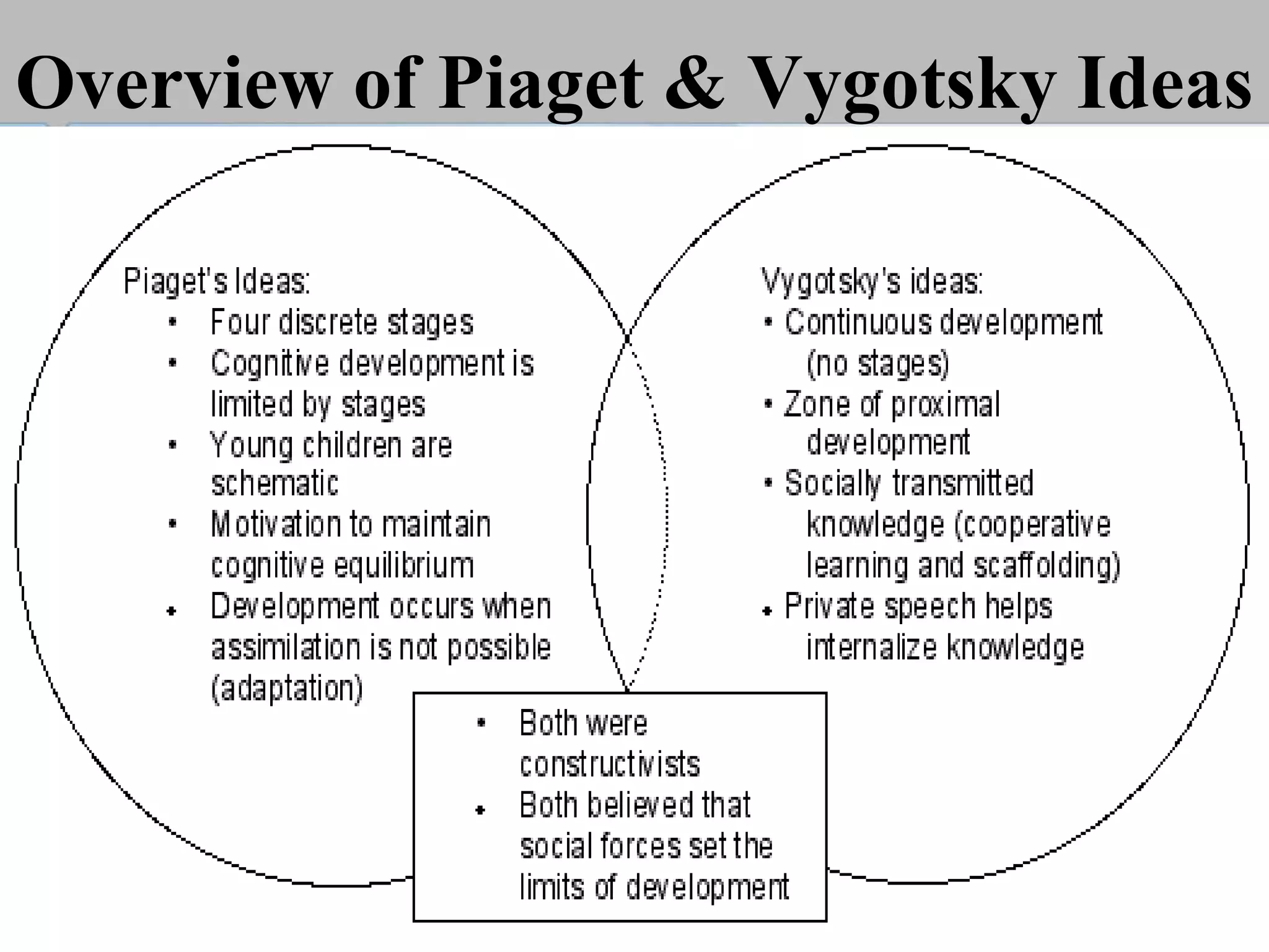 Overview of Piaget & Vygotsky Ideas
 