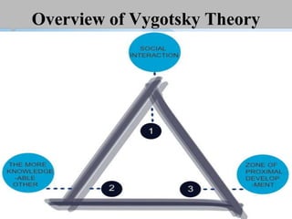 Overview of Vygotsky Theory
 