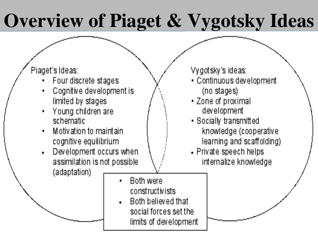 Lev Vygotsky Learning Theory Lev Vygotsky Learning Theory