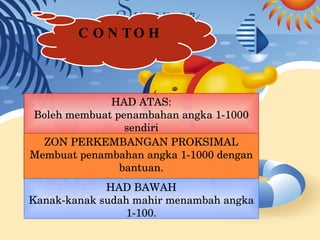 HAD ATAS: Boleh membuat penambahan angka 1-1000 sendiri ZON PERKEMBANGAN PROKSIMAL Membuat penambahan angka 1-1000 dengan bantuan. HAD BAWAH Kanak-kanak sudah mahir menambah angka 1-100. CONTOH 