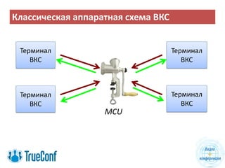 Классическая аппаратная схема ВКС
Терминал
ВКС
Терминал
ВКС
Терминал
ВКС
Терминал
ВКС
MCU
 
