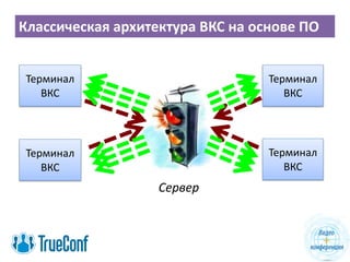 Классическая архитектура ВКС на основе ПО
Терминал
ВКС
Терминал
ВКС
Терминал
ВКС
Терминал
ВКС
Сервер
 